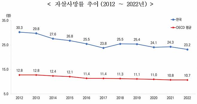 자살사망률 추이(2012~2022년). /사진제공=보건복지부