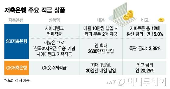 저축은행 주요 적금 상품/그래픽=김지영