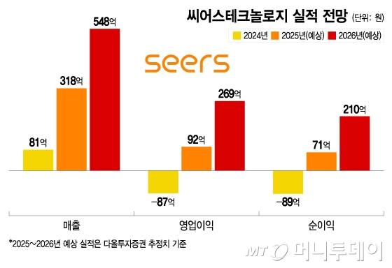 씨어스테크놀로지 실적 전망/그래픽=이지혜