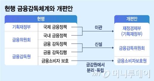현행 금융감독체계와 개편안/그래픽=김지영