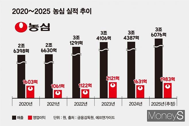 2020~2025년 농심 실적 추이. 증권가는 농심이 올해 사상 최대 매출을 기록할 것으로 전망하고 있다. /그래픽=김은옥 기자