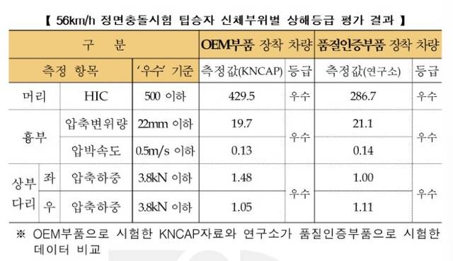 시속 56㎞ 정면충돌시험 탑승자 신체부위별 상해등급 평가 결과. 보험개발원 제공