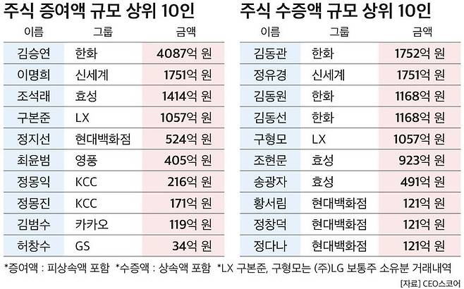 [서울=뉴시스]주식 증여액 및 수증액 규모 현황. (사진=CEO스코어 제공) 2025.07.29. photo@newsis.com *재판매 및 DB 금지
