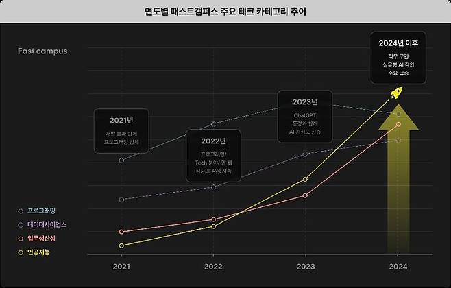 [서울=뉴시스]연도별 패스트캠퍼스 주요 테크 카테고리 추이.(사진=데이원컴퍼니 제공) 2025.07.29. photo@newsis.com *재판매 및 DB 금지