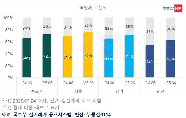 [서울=뉴시스] 수도권 오피스텔 임대차 계약 비중. (그래픽=부동산R114 제공) 2025.07.30. photo@newsis.com *재판매 및 DB 금지
