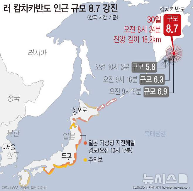 [서울=뉴시스] 30일 오전 11시24분(한국 시간 오전 8시24분) 러시아 극동 캄차카 반도에 규모 8.7 초강진이 발생하고 여진이 계속되고 있다. 여진과 추가 지진이 이어지고 있고 러시아 동쪽 해안 지역엔 쓰나마 경보가 발령됐다. 일본, 괌, 하와이 등의 일부 지역에도 쓰나미 경보·주의보가 내려졌다. (그래픽=안지혜 기자)  hokma@newsis.com