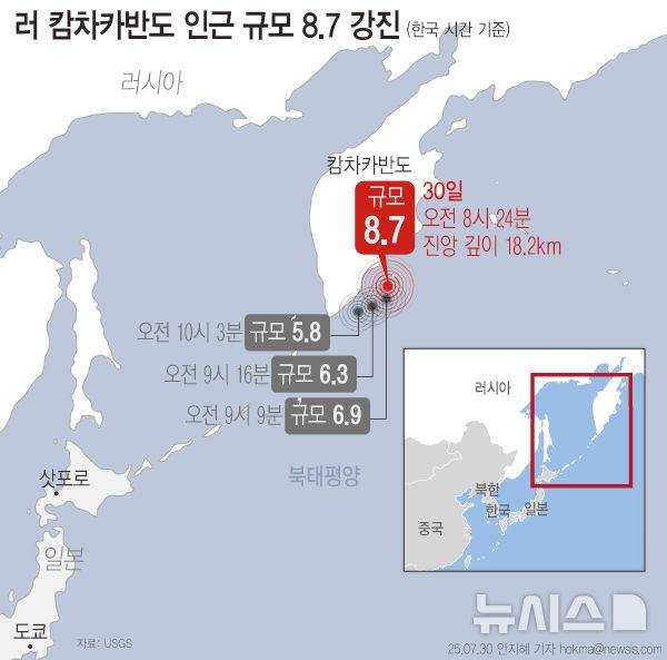 [서울=뉴시스] 30일 오전 11시24분(한국 시간 오전 8시24분) 러시아 극동 캄차카 반도에 규모 8.7 초강진이 발생하고 여진이 계속되고 있다. (그래픽=안지혜 기자) hokma@newsis.com