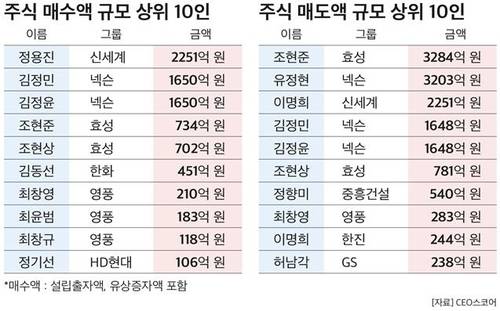 최근 1년 사이 수익 매수·매도 순위 [CEO스코어 제공]