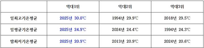 역대 여름 기온 순위(기준 : 6월 1일~7월 29일) [기상청 제공]
