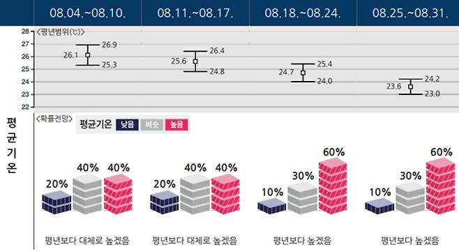 1개월 평균기온 전망(8월 4일~31일) [기상청 제공]