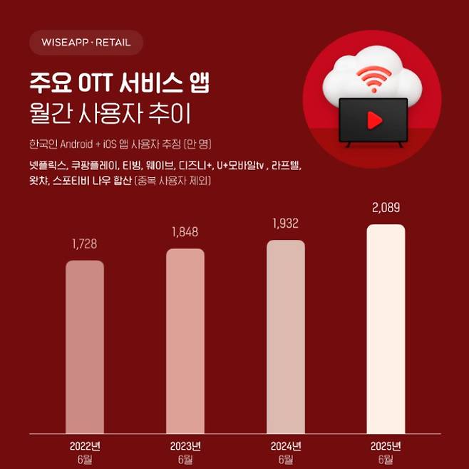 와이즈앱·리테일 제공