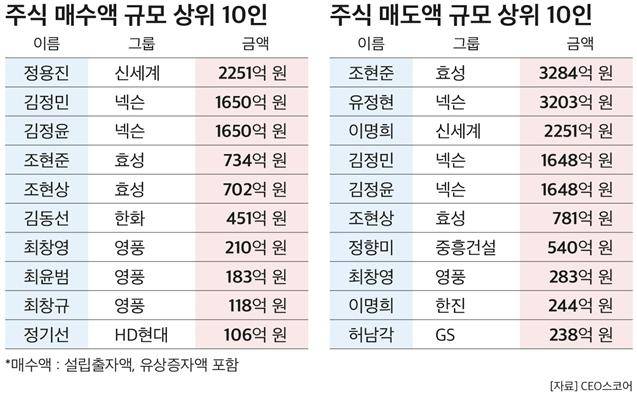 최근 1년 사이 수익 매수·매도 순위. 자료=CEO스코어 제공