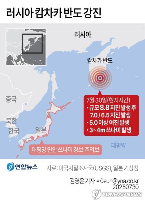 [그래픽] 러시아 캄차카반도 강진(종합) (서울=연합뉴스) 김영은 기자 = 30일(현지시간) 러시아 동부 오호츠크해에 접한 캄차카반도에 강진이 잇따라 발생해 근처 지역에 일부 재난이 발생했다.
    미국지질조사국(USGS)에 따르면 이날 오전 11시 24분께 캄차카반도 동쪽 바다에 규모 8.8의 초강진이 발생했다. 
    0eun@yna.co.kr
    X(트위터) @yonhap_graphics  페이스북 tuney.kr/LeYN1