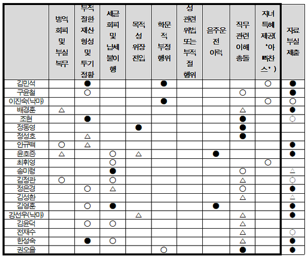 이재명 정부 1기 내각 후보자(임명자 포함) 의혹. [사진=인천경실련]