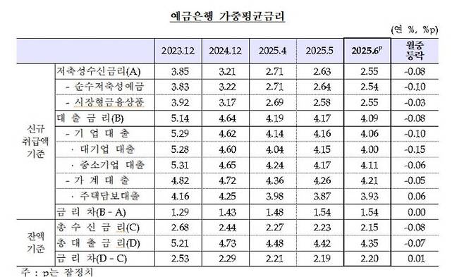 예금은행 가중평균금리 추이.(자료=한국은행 제공)