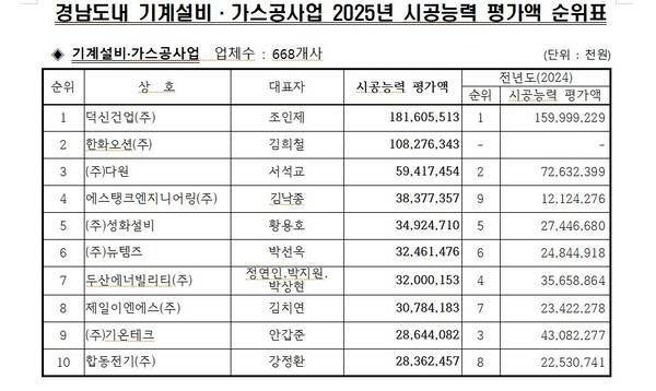 경남지역 기계설비 가스공사업 시공능력평가액 현황. /대한기계건설협회 울산경남도회