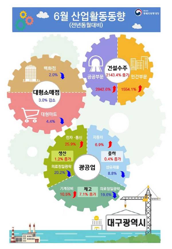 2025년 6월 대구 산업활동동향