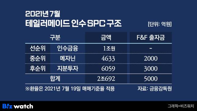 그래픽=비즈워치