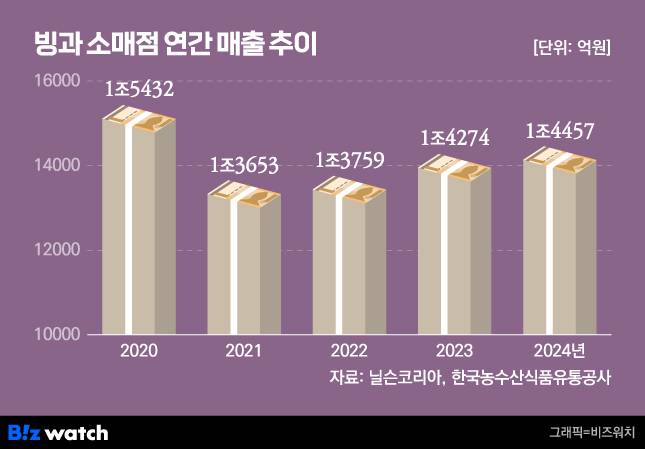 /그래픽=비즈워치