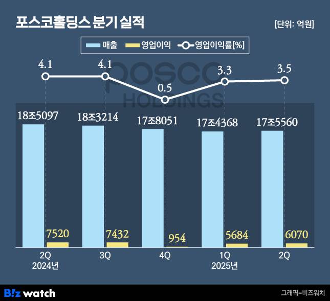 /그래픽=비즈워치