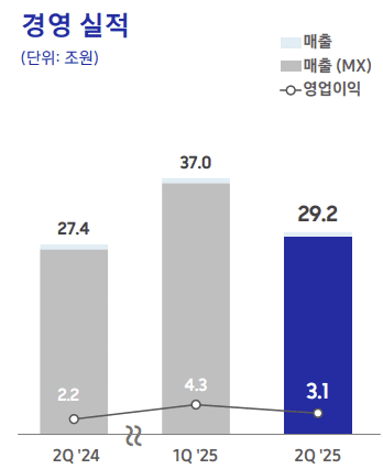 삼성전자 2분기 모바일경험(MX) 및 네트워크사업부문 경영 실적 (사진=삼성전자)