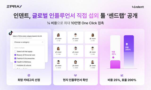 글로벌 인플루언서 섭외 혁신 툴 ‘센드랩’ 출시