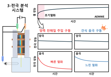 건식 구동 방식으로 수소 생산 장치 음극의 초기 열화를 억제함.