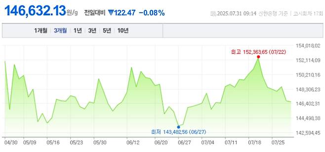 오늘 금값시세, 금값 추이 ©신한은행(오늘의 금시세, 국제 금가격, 금값, 금값시세한돈)