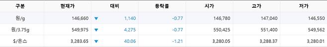 한국거래소(KRX) 금시장 국내 금값시세, 금가격 국제 금값 bnt, 한국거래소 금시세(금값) 0.77% 하락