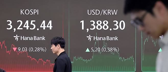 31일 오후 서울 중구 하나은행 딜링룸 전광판에 코스피 지수가 전 거래일(3254.47)보다 9.03포인트(0.28%) 내린 3245.44를 나타내고 있다.이날 코스닥 지수는 전 거래일(803.67)보다 1.57포인트(0.20%) 상승한 805.24에 거래를 종료했다.  외환시장에서 원·달러 환율은 전 거래일(1383.1원)보다 3.9원 오른 1387.0원에 주간 거래를 마감했다. /뉴스1