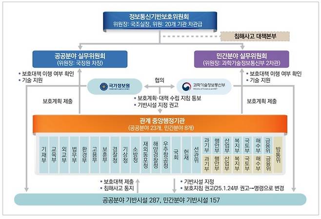 주요정보통신기반시설 보호 추진 체계(자료=국가정보보호백서)