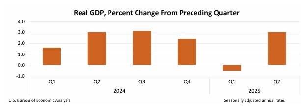 <미국 실질 국내총생산(GDP) 성장률 추이> -그래프 시작점: 2024년 1·4분기 1.4% -그래프 종료점: 2025년 2·4분기 3% *자료: 미국 상무부