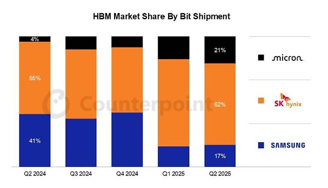 비트 출하량 기준 HBM 시장 점유율. 카운터포인트리서치 제공