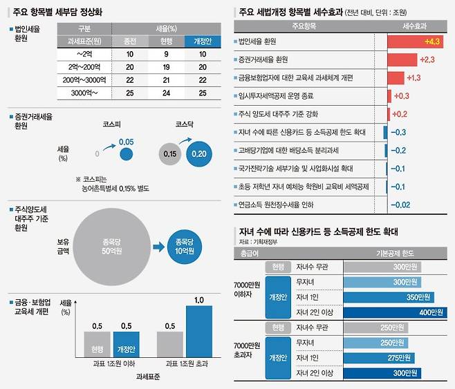 5년간 세수 35조6000억 확보… 배당소득 최고 3