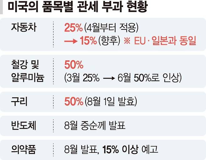 '50% 관세 유지' 철강 "가격경쟁력 하락"… '최