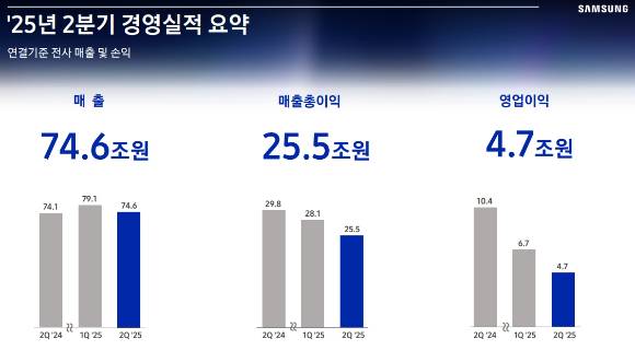 삼성전자 2025년도 2분기 실적 장표. [사진=삼성전자]