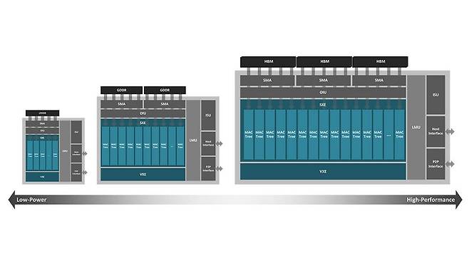 LPU IP 개요도, LPU는 고객 요구사항에 맞춰 저전력 추론으로 맞추거나, 서버용 고성능 구성으로도 가능한 유연한 설계를 갖추고 있다 / 출처=하이퍼엑셀
