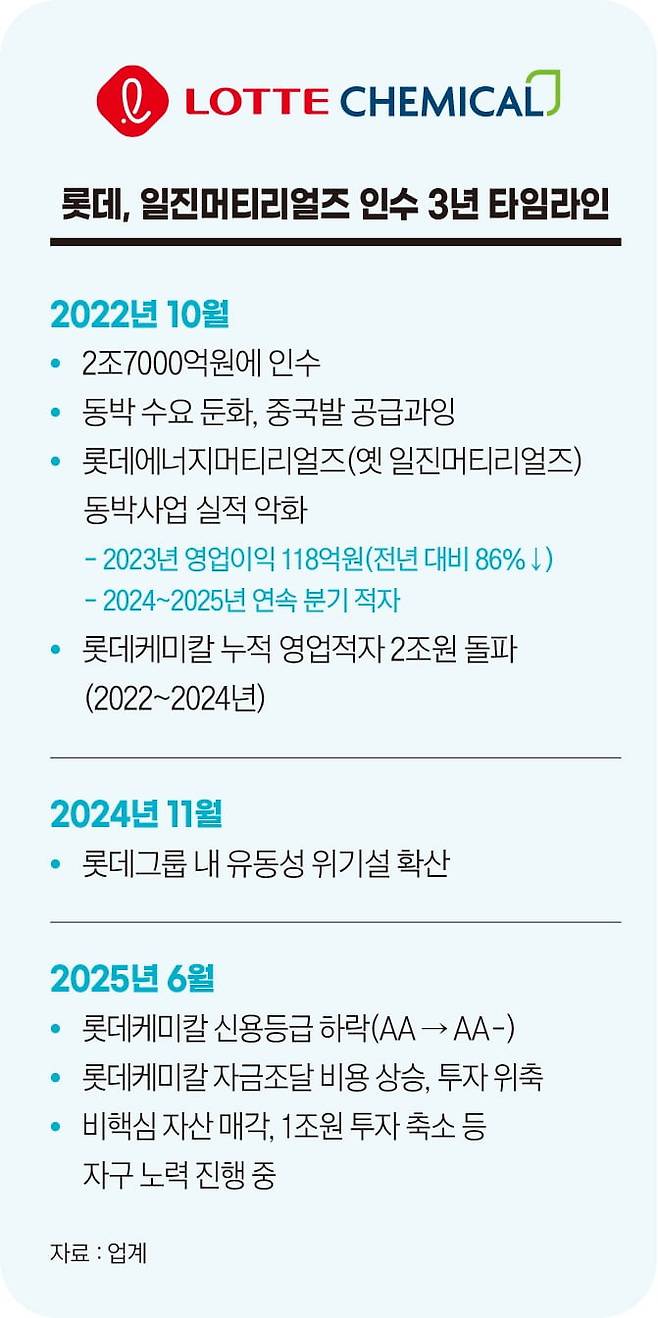 롯데, 일진머티리얼즈(현 롯데에너지머티리얼즈) 인수 3년 타임라인. 그래픽=정다운 기자