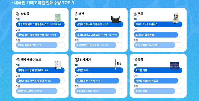 롯데면세점이 31일 밝힌 카테고리별 인기 상품