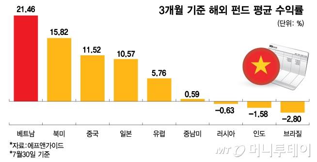 3개월 기준 해외 펀드 평균 수익률/그래픽=김다나
