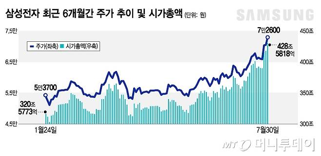삼성전자 최근 6개월간 주가 추이 및 시가총액(한국거래소 기준). /그래픽=김지영