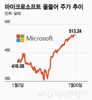 마이크로소프트 올들어 주가 추이/그래픽=윤선정