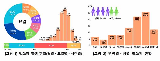 벌쏘임 발생 현황. /사진제공=질병관리청