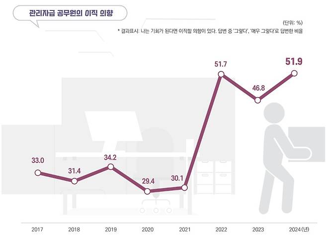 관리자급 공무원의 이직 의향/사진제공=한국행정연구원