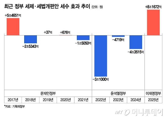 최근 정부 세제·세법개편안 세수 효과 추이/그래픽=이지혜