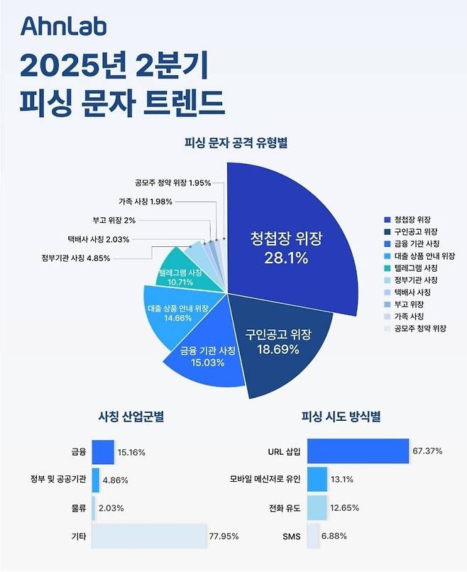 안랩 2분기 피싱 문자 트렌드. 안랩 제공