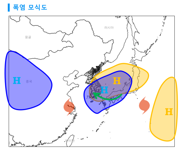 7월 폭염 모식도. 파란 영역이 티베트 고기압, 노란 영역이 북태평양 고기압이다. 사진 제공=기상청