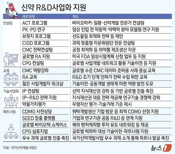 국가신약개발사업단이 진행 중인 '신약R&D사업화지원' 주요 사업.(국가신약개발사업단 제공)/뉴스1 김초희 디자이너