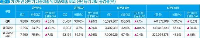 자료=(재)예술경영지원센터