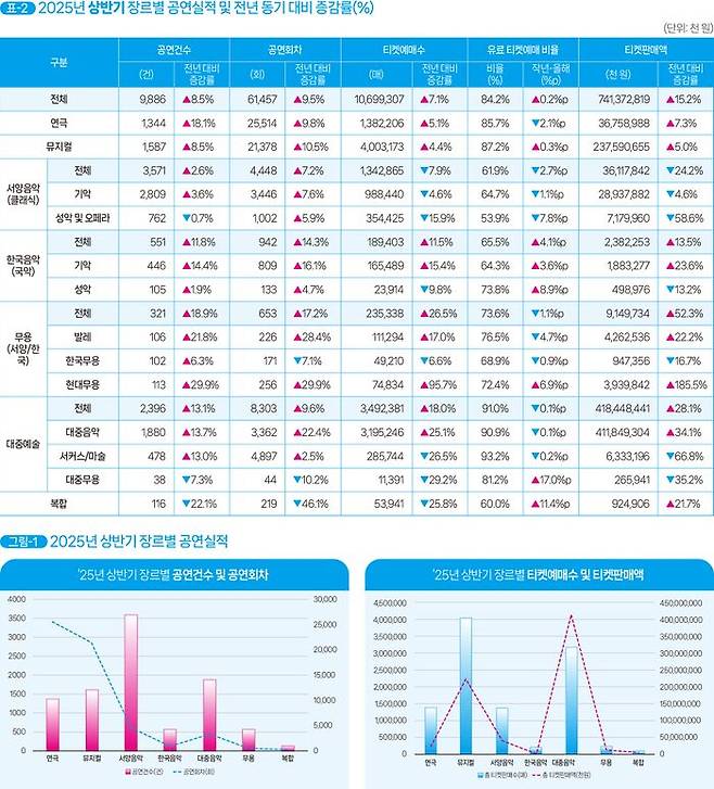 자료=(재)예술경영지원센터